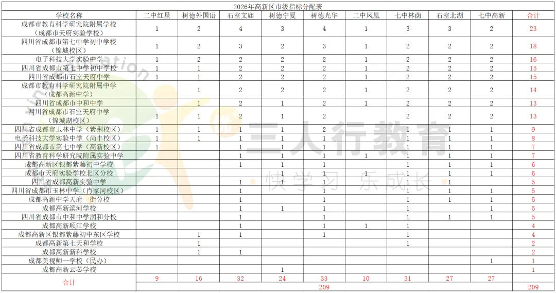 2026成都中考市级指标:各区各校分配全数据复盘-第12张图片-四季读书网 2026成都中考市级指标:各区各校分配全数据复盘-第12张图片-四季读书网