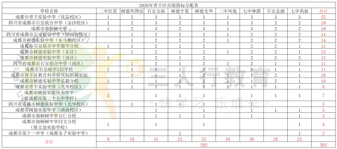 2026成都中考市级指标:各区各校分配全数据复盘-第13张图片-四季读书网 2026成都中考市级指标:各区各校分配全数据复盘-第13张图片-四季读书网