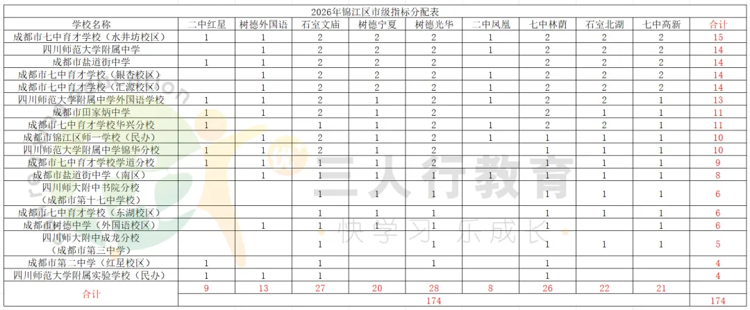 2026成都中考市级指标:各区各校分配全数据复盘-第14张图片-四季读书网 2026成都中考市级指标:各区各校分配全数据复盘-第14张图片-四季读书网