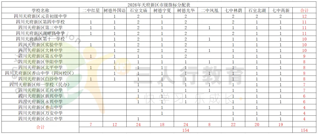 2026成都中考市级指标:各区各校分配全数据复盘-第15张图片-四季读书网 2026成都中考市级指标:各区各校分配全数据复盘-第15张图片-四季读书网