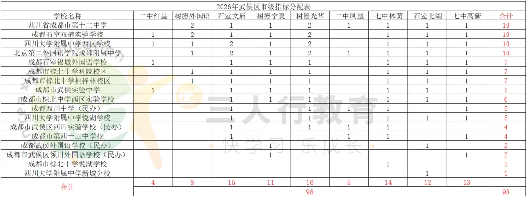 2026成都中考市级指标:各区各校分配全数据复盘-第16张图片-四季读书网 2026成都中考市级指标:各区各校分配全数据复盘-第16张图片-四季读书网