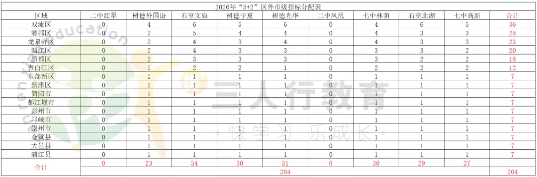 2026成都中考市级指标:各区各校分配全数据复盘-第17张图片-四季读书网 2026成都中考市级指标:各区各校分配全数据复盘-第17张图片-四季读书网