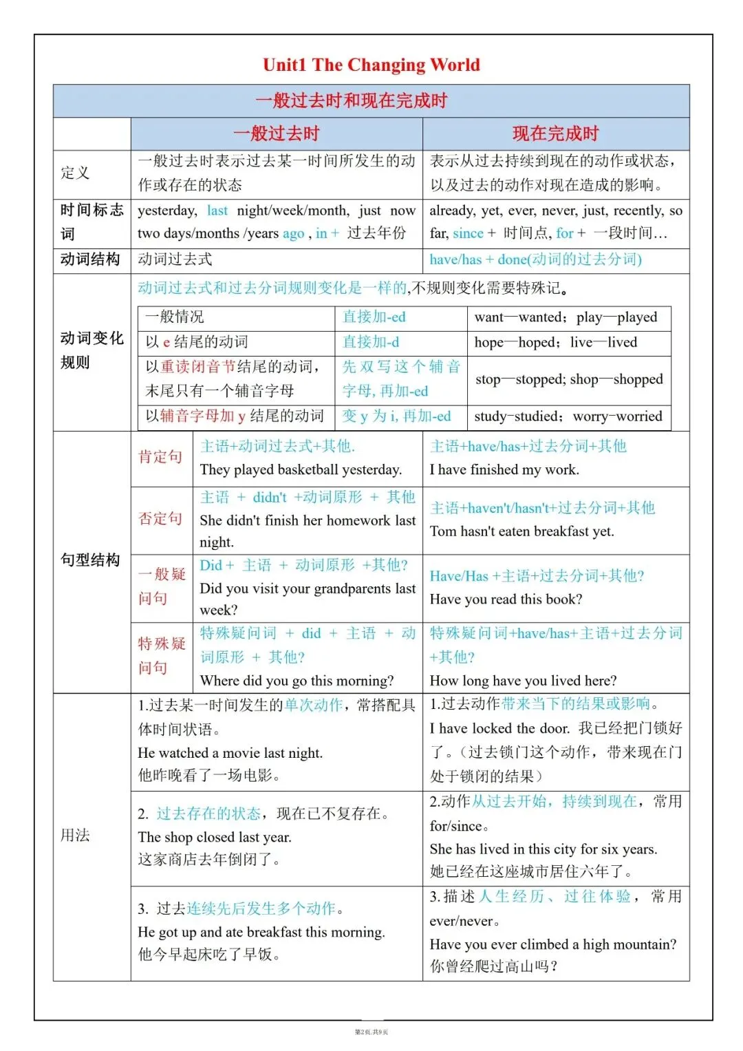 2026初三资料丨九上人教版英语语法考点知识总结表-第1张图片-四季读书网 2026初三资料丨九上人教版英语语法考点知识总结表-第1张图片-四季读书网