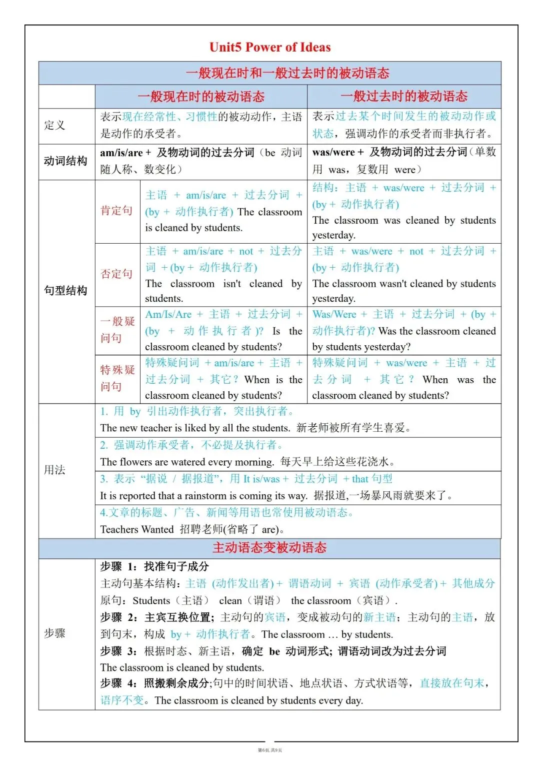 2026初三资料丨九上人教版英语语法考点知识总结表-第5张图片-四季读书网 2026初三资料丨九上人教版英语语法考点知识总结表-第5张图片-四季读书网