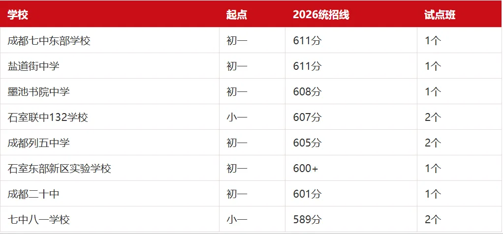 免中考直升!成都39所中小学贯通式培养,家长最关心的8个问题-第2张图片-四季读书网