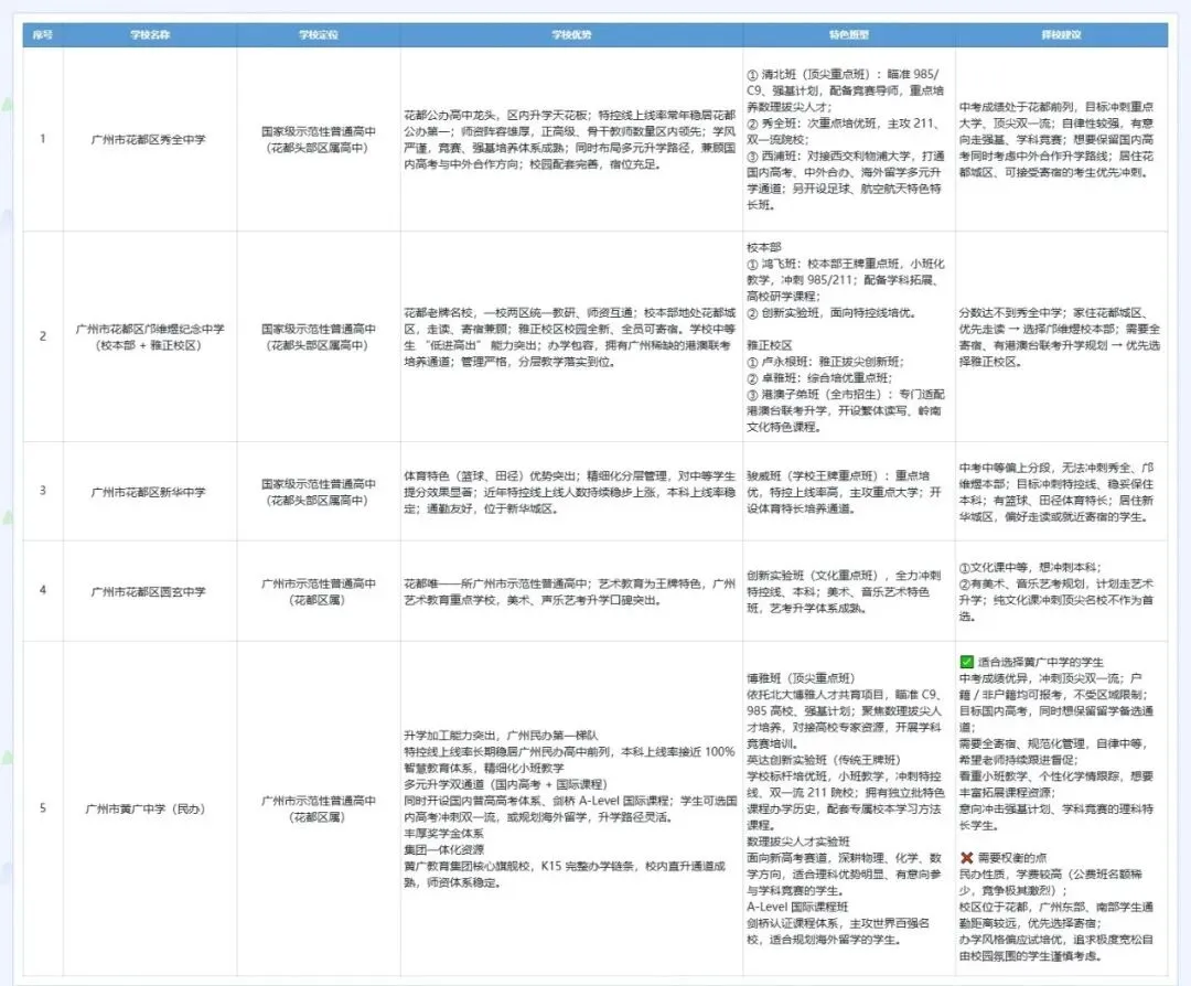 初三家长收好!广州十一区示范高中,学校定位与培养方向梳理【详细版下篇】-第7张图片-四季读书网