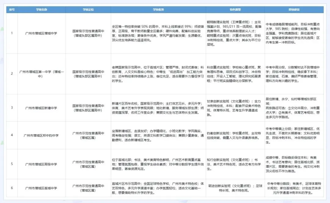 初三家长收好!广州十一区示范高中,学校定位与培养方向梳理【详细版下篇】-第9张图片-四季读书网