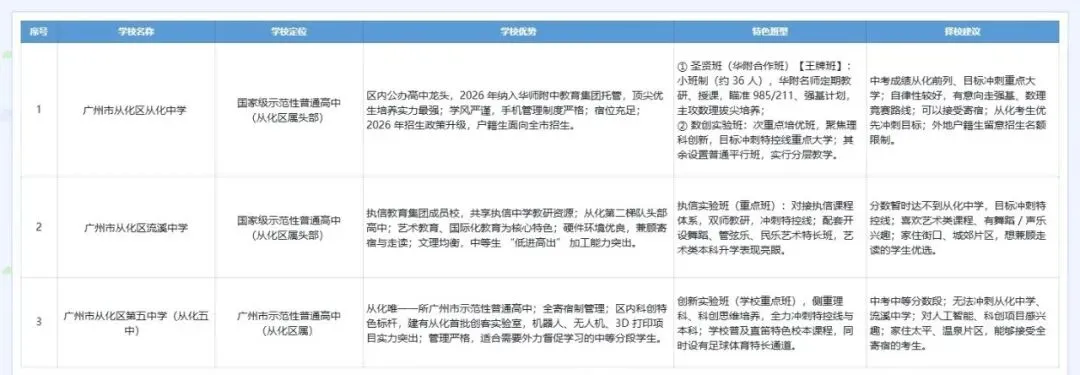 初三家长收好!广州十一区示范高中,学校定位与培养方向梳理【详细版下篇】-第11张图片-四季读书网