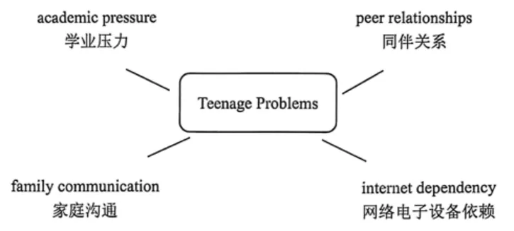中考英语写作话题:Teenage Problems-第1张图片-四季读书网