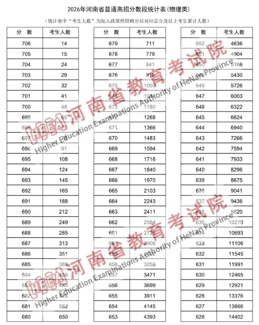 2026年在河南参加高考多少分才能上到985院校-第3张图片-四季读书网