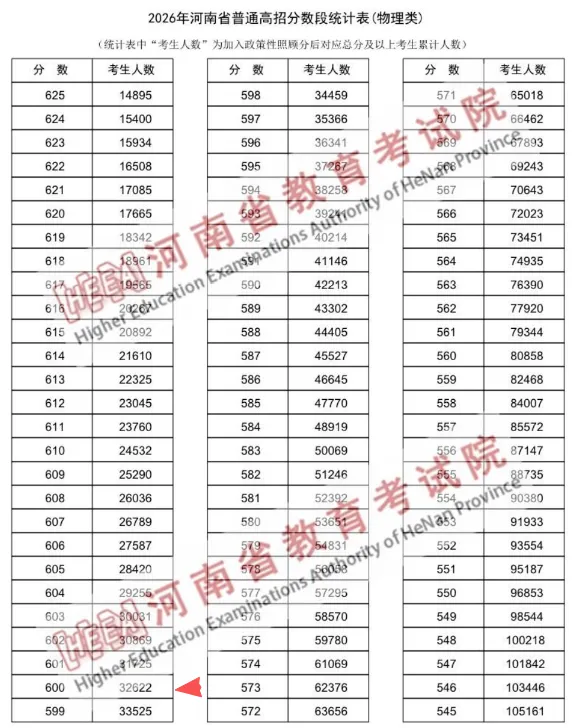2026年在河南参加高考多少分才能上到985院校-第4张图片-四季读书网