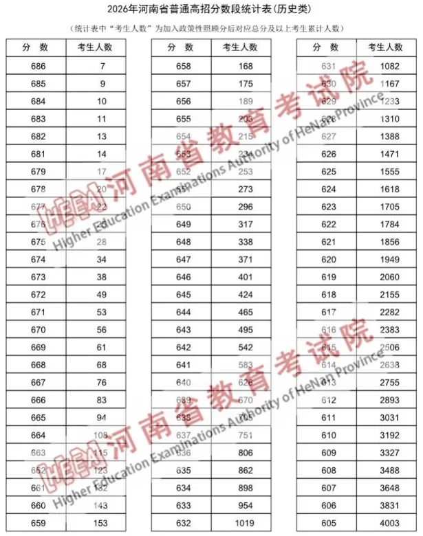2026年在河南参加高考多少分才能上到985院校-第5张图片-四季读书网