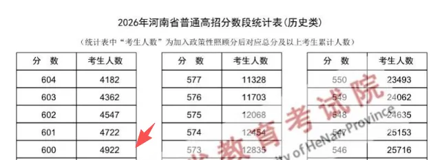 2026年在河南参加高考多少分才能上到985院校-第6张图片-四季读书网