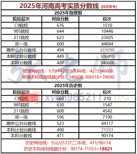 2026年在河南参加高考多少分才能上到985院校-第8张图片-四季读书网