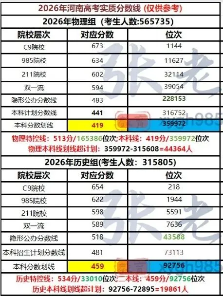 2026年在河南参加高考多少分才能上到985院校-第9张图片-四季读书网