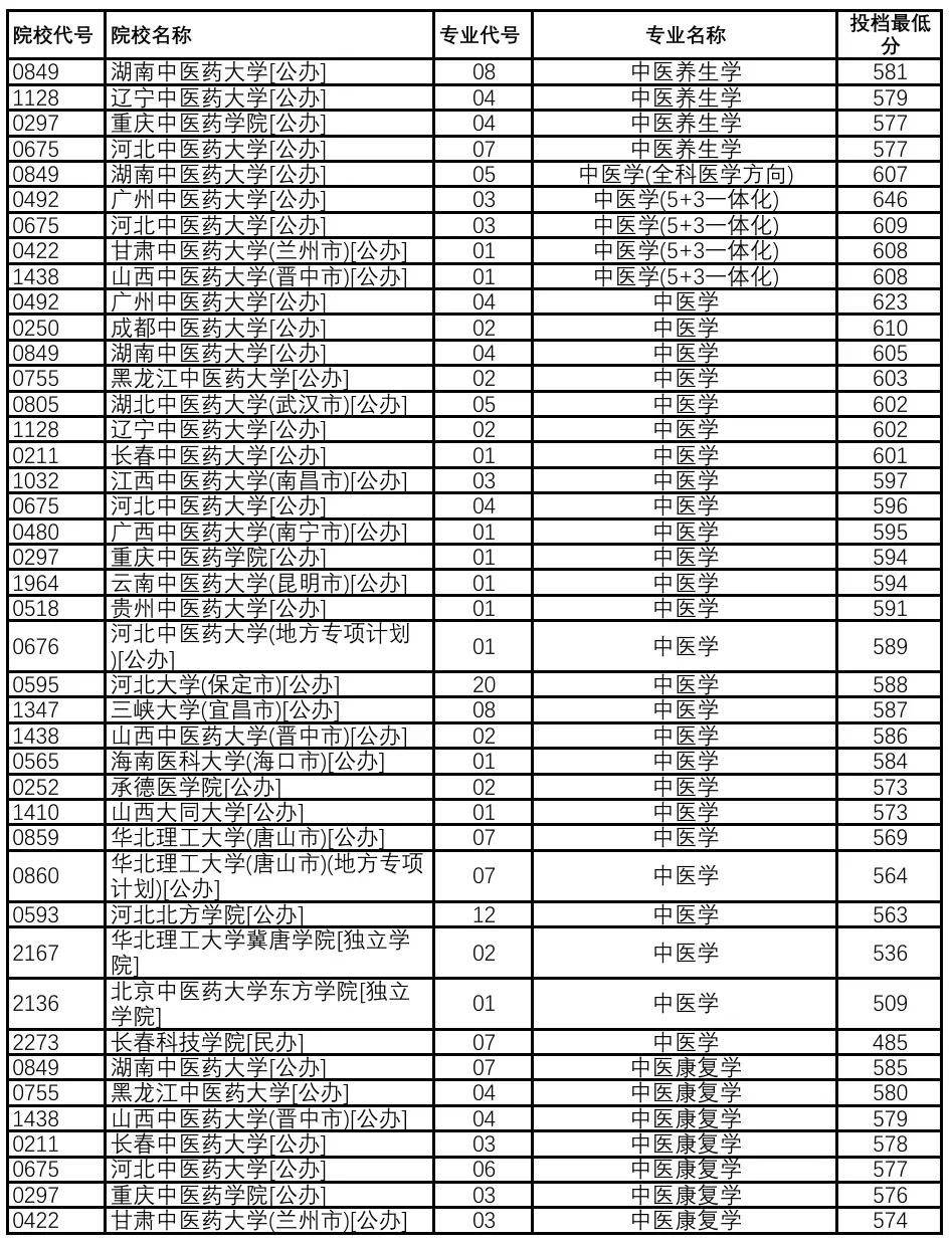 2026河北高考学 “医学相关专业” 需要考多少分?【历史组】-第1张图片-四季读书网