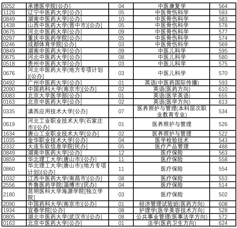 2026河北高考学 “医学相关专业” 需要考多少分?【历史组】-第2张图片-四季读书网