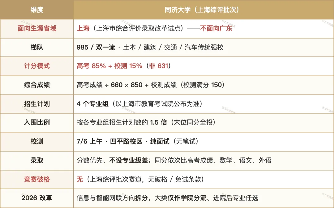 同济大学综合评价 2026:高考 85% + 校测 15%,4 个专业组 1.5 倍入围——2026 入围线 575-581-第1张图片-四季读书网