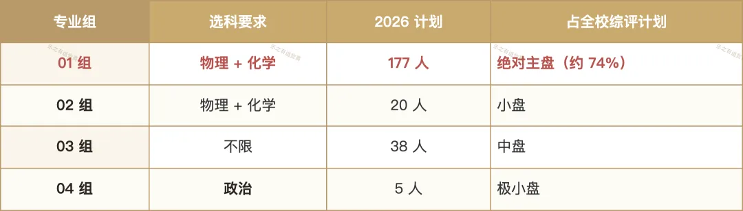 同济大学综合评价 2026:高考 85% + 校测 15%,4 个专业组 1.5 倍入围——2026 入围线 575-581-第2张图片-四季读书网