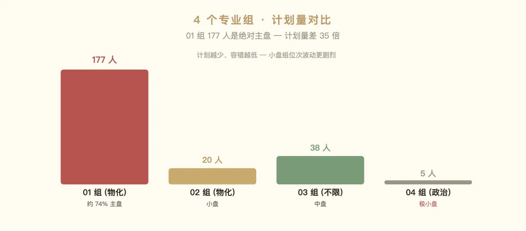 同济大学综合评价 2026:高考 85% + 校测 15%,4 个专业组 1.5 倍入围——2026 入围线 575-581-第3张图片-四季读书网