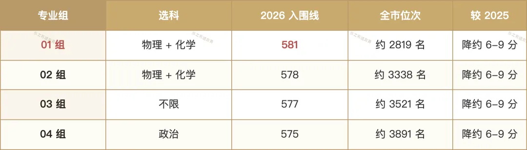 同济大学综合评价 2026:高考 85% + 校测 15%,4 个专业组 1.5 倍入围——2026 入围线 575-581-第4张图片-四季读书网