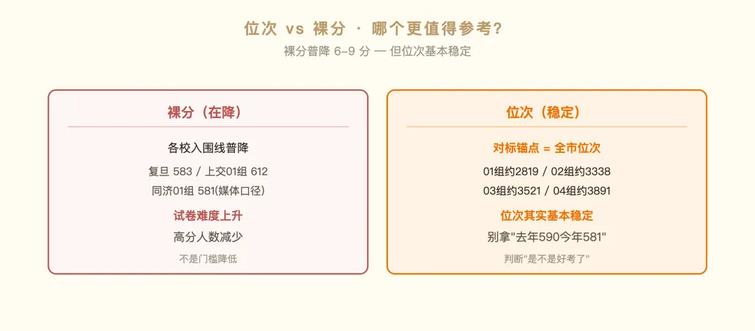 同济大学综合评价 2026:高考 85% + 校测 15%,4 个专业组 1.5 倍入围——2026 入围线 575-581-第5张图片-四季读书网