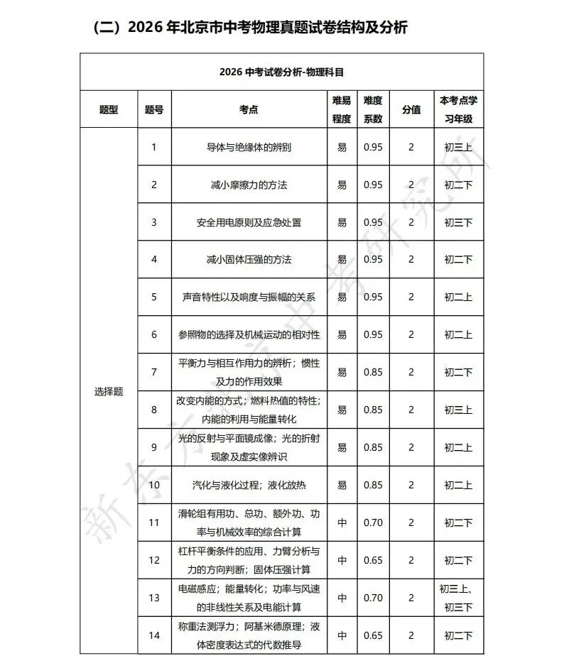近两年北京中考物理平均分曝光!深度解析2026北京物理真题:未来到底考什么?-第4张图片-四季读书网