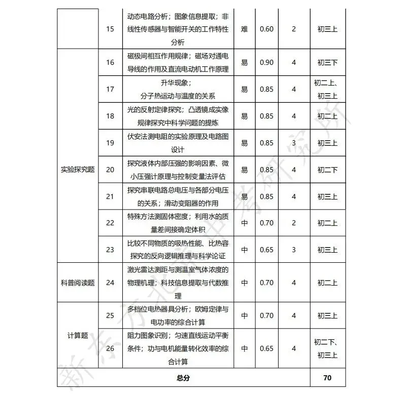 近两年北京中考物理平均分曝光!深度解析2026北京物理真题:未来到底考什么?-第5张图片-四季读书网