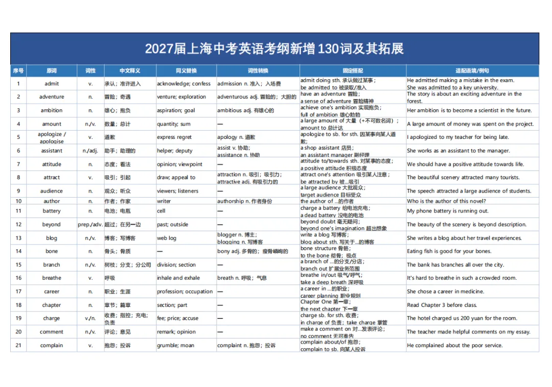 27届上海中考英语考纲新增130词及其拓展!-第7张图片-四季读书网 27届上海中考英语考纲新增130词及其拓展!-第7张图片-四季读书网