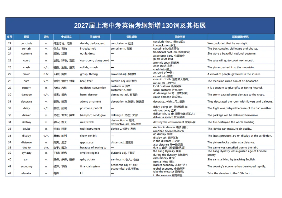 27届上海中考英语考纲新增130词及其拓展!-第8张图片-四季读书网 27届上海中考英语考纲新增130词及其拓展!-第8张图片-四季读书网