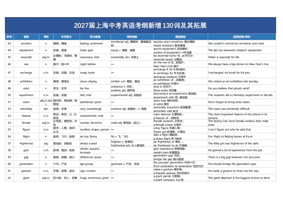 27届上海中考英语考纲新增130词及其拓展!-第9张图片-四季读书网 27届上海中考英语考纲新增130词及其拓展!-第9张图片-四季读书网