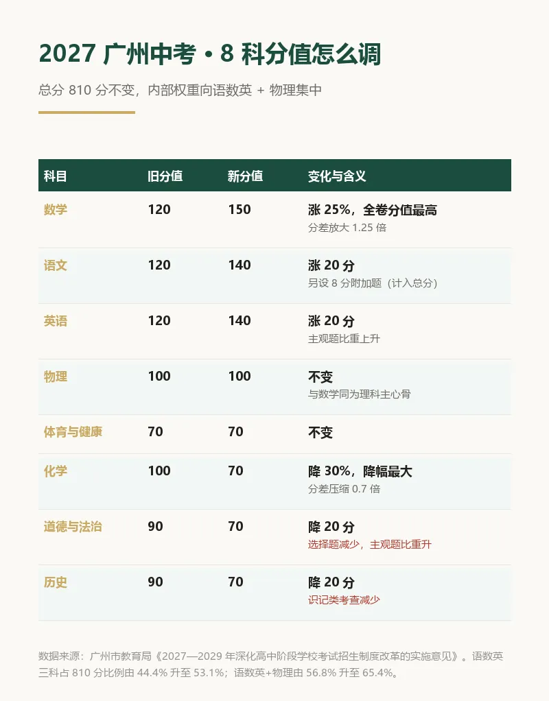 广州中考2027:分数线不会涨,但数学的＂一分＂贵了25%-第1张图片-四季读书网