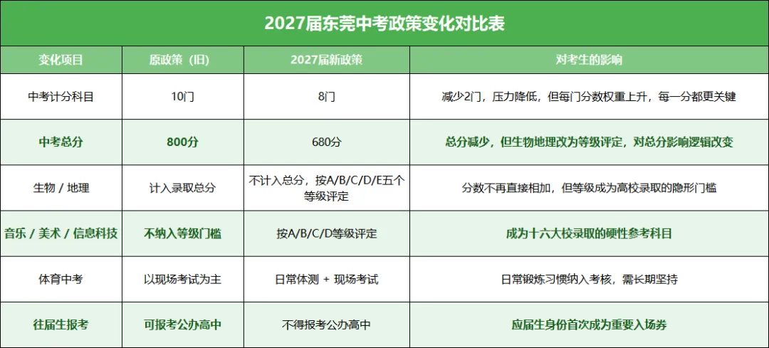 2027东莞中考改在哪?核心变化梳理,初三家庭提前掌握-第1张图片-四季读书网