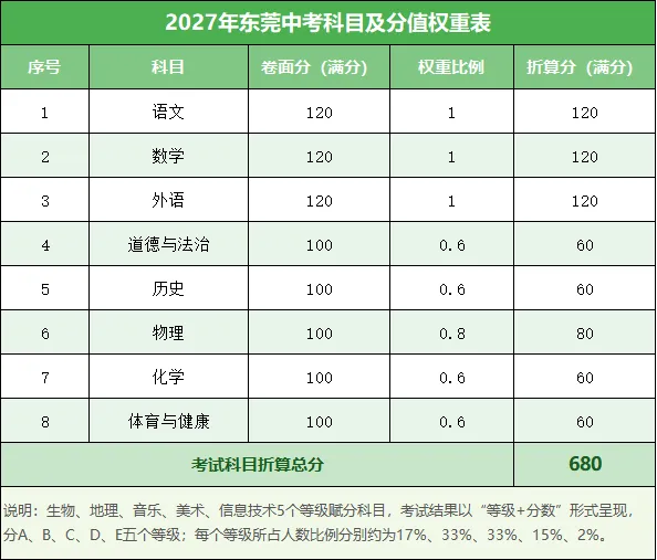 2027东莞中考改在哪?核心变化梳理,初三家庭提前掌握-第2张图片-四季读书网