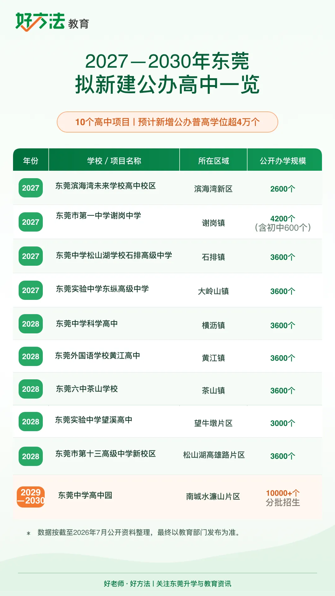 2027东莞中考改在哪?核心变化梳理,初三家庭提前掌握-第5张图片-四季读书网