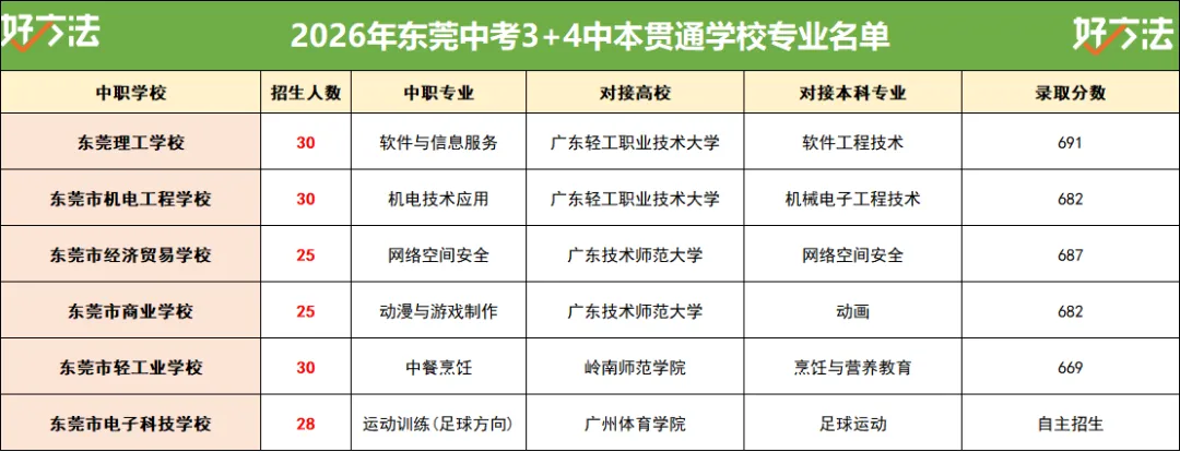 2027东莞中考改在哪?核心变化梳理,初三家庭提前掌握-第6张图片-四季读书网