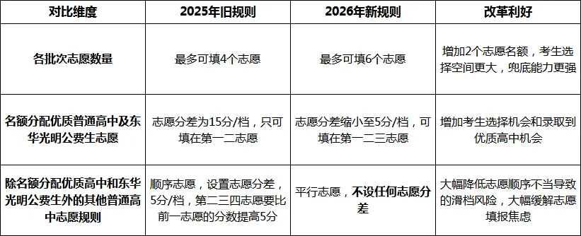 2027东莞中考改在哪?核心变化梳理,初三家庭提前掌握-第7张图片-四季读书网