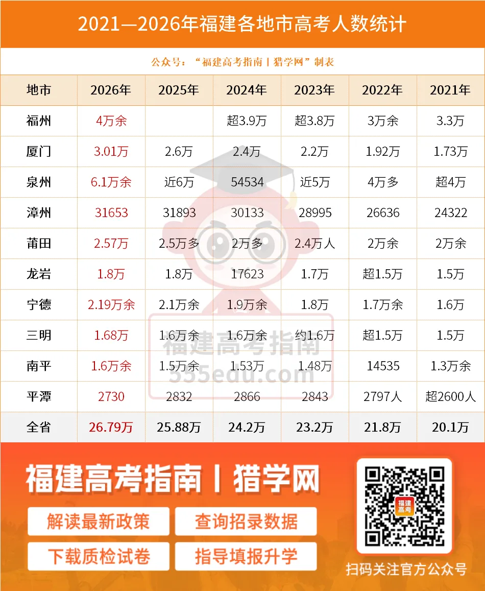 收藏!福建历年高考人数、本科/专科切线、录取率汇总-第3张图片-四季读书网 收藏!福建历年高考人数、本科/专科切线、录取率汇总-第3张图片-四季读书网