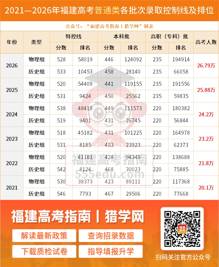 收藏!福建历年高考人数、本科/专科切线、录取率汇总-第4张图片-四季读书网 收藏!福建历年高考人数、本科/专科切线、录取率汇总-第4张图片-四季读书网