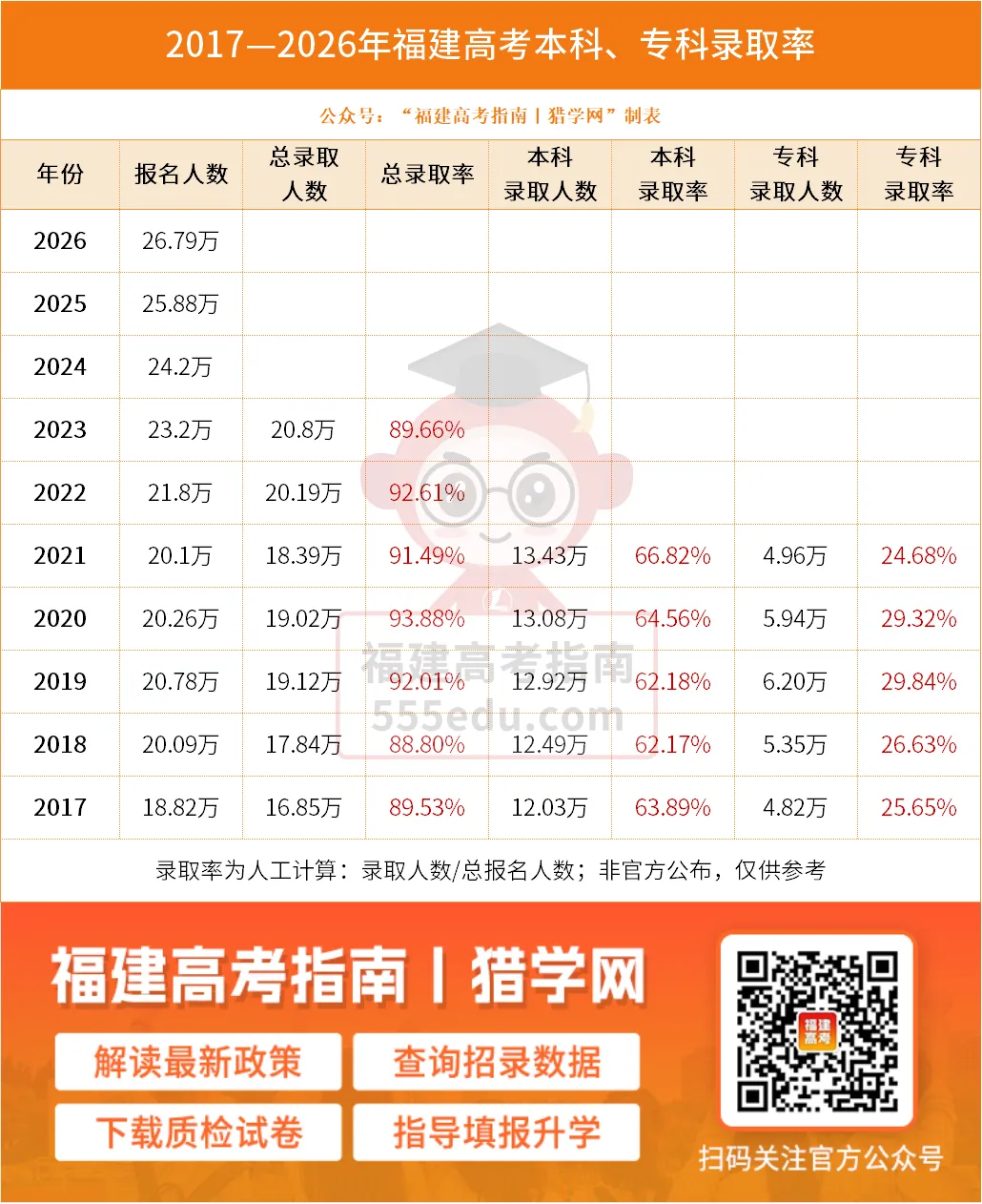 收藏!福建历年高考人数、本科/专科切线、录取率汇总-第5张图片-四季读书网 收藏!福建历年高考人数、本科/专科切线、录取率汇总-第5张图片-四季读书网