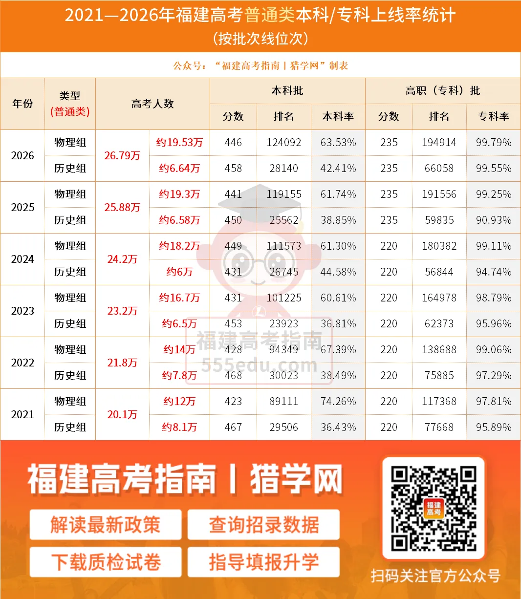 收藏!福建历年高考人数、本科/专科切线、录取率汇总-第6张图片-四季读书网 收藏!福建历年高考人数、本科/专科切线、录取率汇总-第6张图片-四季读书网