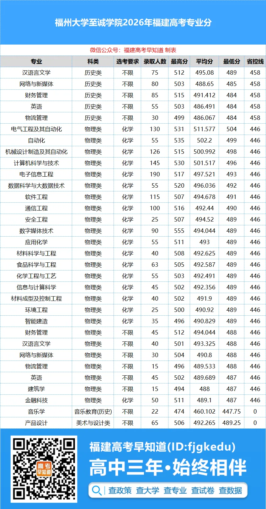 福建5所本科公布2026年福建高考各专业录取分!-第5张图片-四季读书网