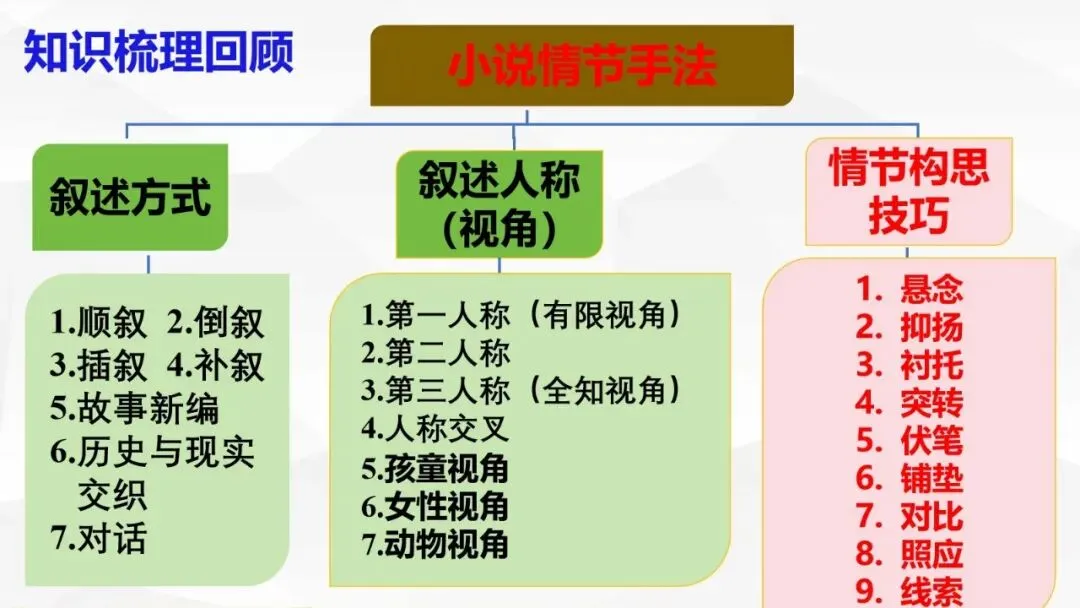 高考小说阅读:赏析情节手法之构思技巧、叙事技巧-第6张图片-四季读书网