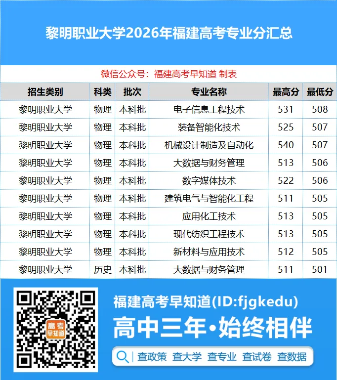 福建5所本科公布2026年福建高考各专业录取分!-第9张图片-四季读书网