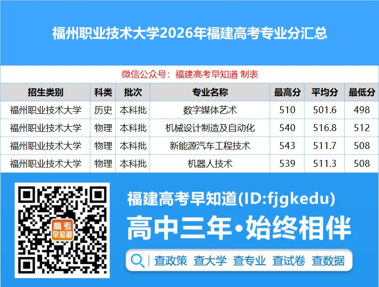 福建5所本科公布2026年福建高考各专业录取分!-第13张图片-四季读书网
