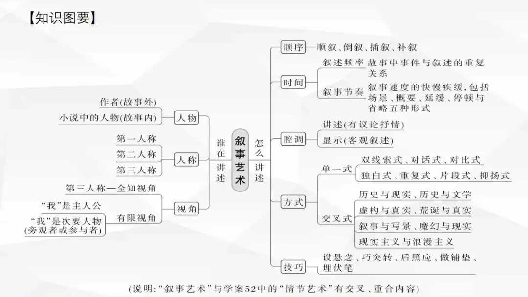 高考小说阅读:赏析情节手法之构思技巧、叙事技巧-第14张图片-四季读书网