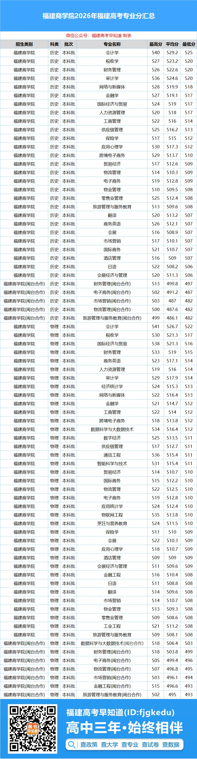 福建5所本科公布2026年福建高考各专业录取分!-第17张图片-四季读书网