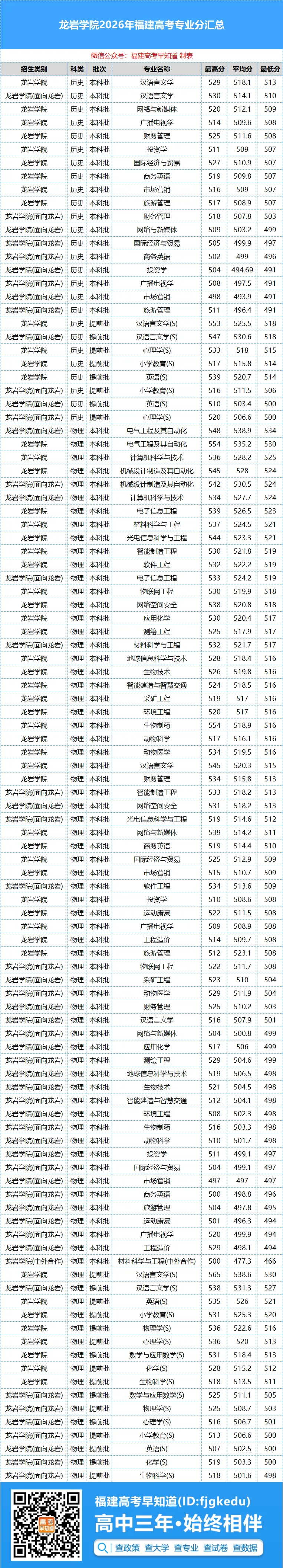 福建5所本科公布2026年福建高考各专业录取分!-第21张图片-四季读书网