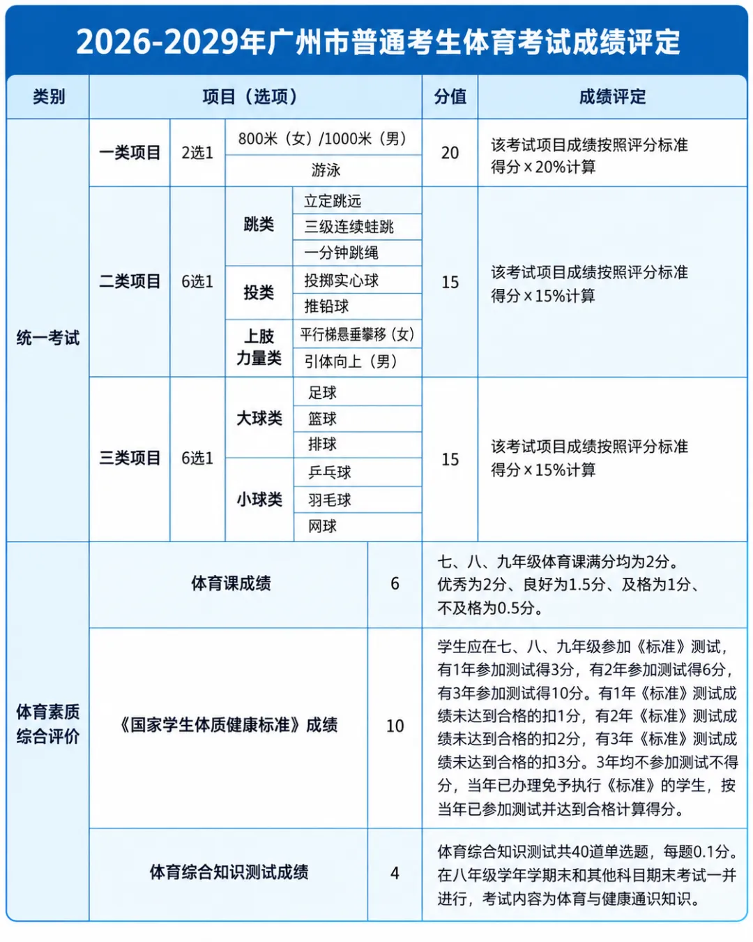 体育中考要求降了?2027广州中考体育满分标准出炉!如何拿满分?-第8张图片-四季读书网 体育中考要求降了?2027广州中考体育满分标准出炉!如何拿满分?-第8张图片-四季读书网