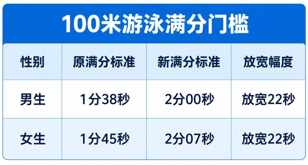 体育中考要求降了?2027广州中考体育满分标准出炉!如何拿满分?-第10张图片-四季读书网 体育中考要求降了?2027广州中考体育满分标准出炉!如何拿满分?-第10张图片-四季读书网
